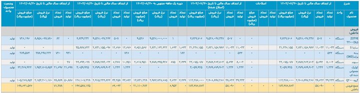 نبض ناموزون خودرو در ۸ ماهه امسال؛ تولید و فروش کاهشی شد