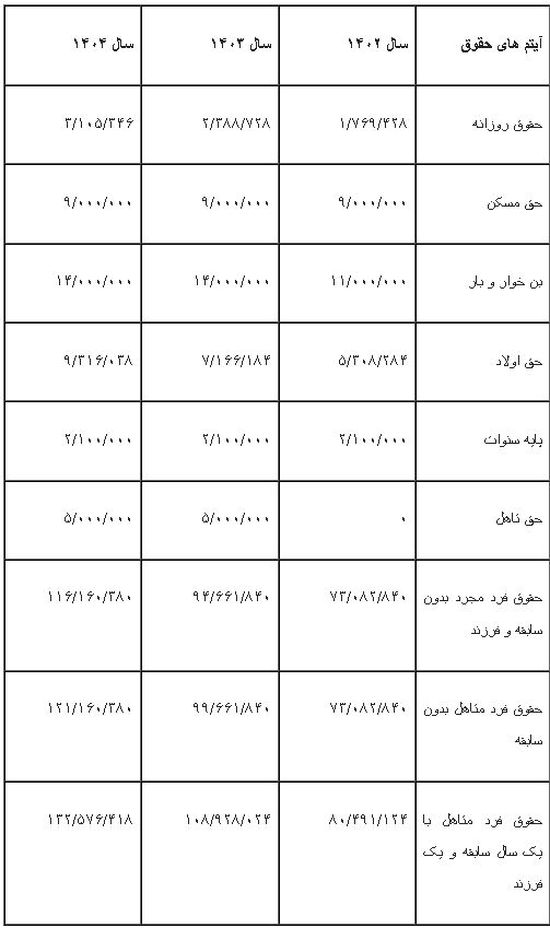 جدول افزایش حقوق ۱۴۰۴ انتشار شد_دانش دوست 4 جدول افزایش حقوق ۱۴۰۴ منتشر شد/ مقایسه حقوق ۱۴۰۳ و ۱۴۰۴