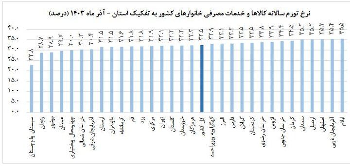 نرخ تورم در آذر ماه کم شد_دانش دوست 11 نرخ تورم در آذر ماه کم شد