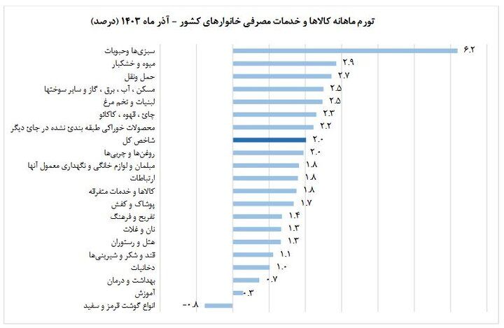 نرخ تورم در آذر ماه کم شد_دانش دوست 10 نرخ تورم در آذر ماه کم شد