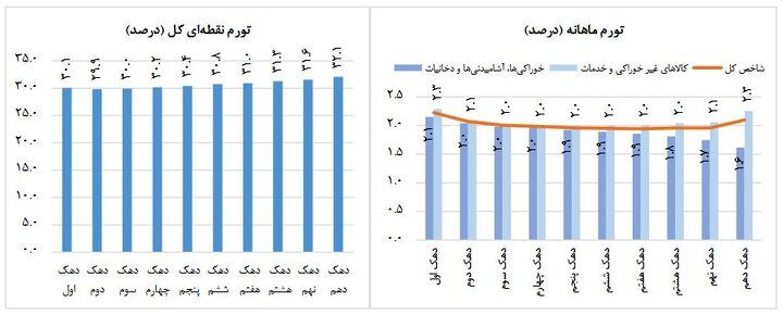 نرخ تورم در آذر ماه کم شد_دانش دوست 13 نرخ تورم در آذر ماه کم شد