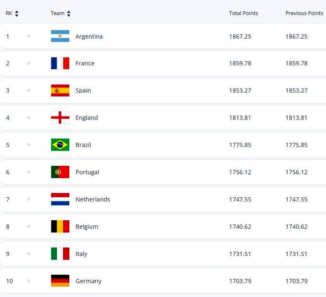 آخرین رده بندی فیفا در سال ۲۰۲۴؛ ایران هجدهم دنیا و دوم آسیا_دانش دوست 7 آخرین ردهبندی فیفا در سال ۲۰۲۴/ ایران هجدهم دنیا و دوم آسیا