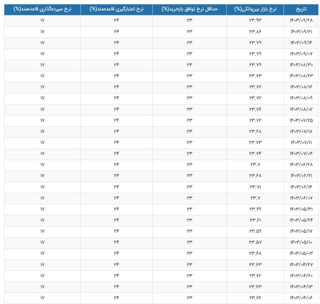 ادامه سیر صعودی نرخ منفعت بین بانکی_دانش دوست 7 ادامه سیر صعودی نرخ بهره بین بانکی
