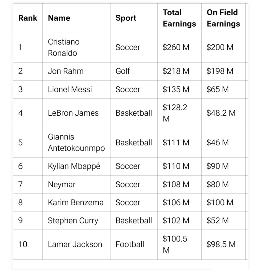 رونالدو با اختلاف فاحش، پردرآمدترین ورزشکار جهان شد_دانش دوست 9 2024565_623