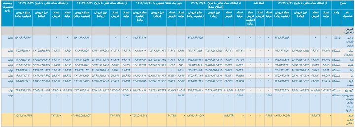 نبض ناموزون خودرو در ۸ ماهه امسال؛ تولید و فروش کاهشی شد