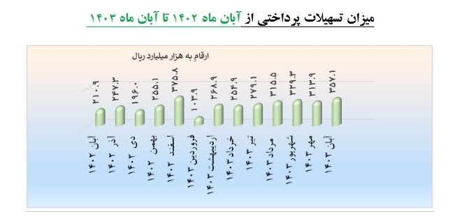 میزان تسهیلات پرداختی از آبان 1402 تا 1403