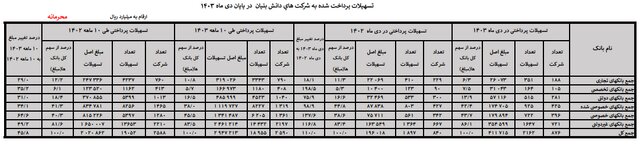 افزایش ۴۵ درصدی پرداخت وام به دانش بنیان‌ها