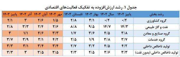 پیش بینی رشد ۳ درصدی تشکیل ناخالص داخلی در آذرماه_دانش دوست 4 پیش بینی رشد ۳ درصدی تولید ناخالص داخلی در آذرماه