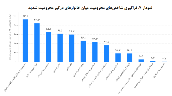 کاهش ۱۶ درصدی جمعیت محروم؛ تخصیص ۱۸ همت برای محرومیت‌زدایی