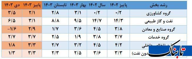 تازه ترین آمار از رشد اقتصادی ایران؛ نفت شتاب گرفت، صنعت در رکود ماند_دانش دوست 19 دماسنج اقتصاد ایران در دیماه/ نفت شتاب گرفت، صنعت در رکود ماند