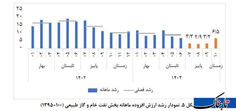تازه ترین آمار از رشد اقتصادی ایران؛ نفت شتاب گرفت، صنعت در رکود ماند_دانش دوست 16 دماسنج اقتصاد ایران در دیماه/ نفت شتاب گرفت، صنعت در رکود ماند