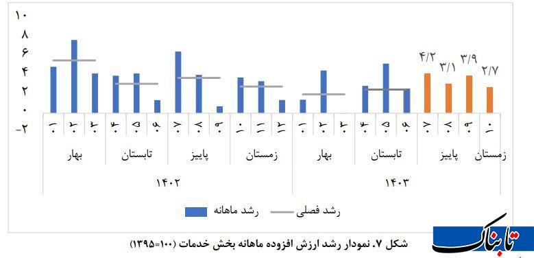 تازه ترین آمار از رشد اقتصادی ایران؛ نفت شتاب گرفت، صنعت در رکود ماند_دانش دوست 18 دماسنج اقتصاد ایران در دیماه/ نفت شتاب گرفت، صنعت در رکود ماند
