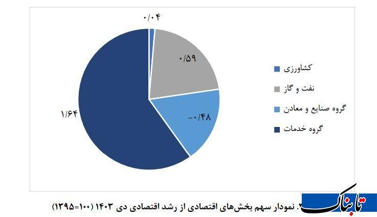 تازه ترین آمار از رشد اقتصادی ایران؛ نفت شتاب گرفت، صنعت در رکود ماند_دانش دوست 14 دماسنج اقتصاد ایران در دیماه/ نفت شتاب گرفت، صنعت در رکود ماند