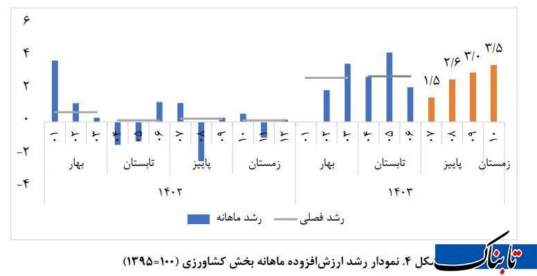 تازه ترین آمار از رشد اقتصادی ایران؛ نفت شتاب گرفت، صنعت در رکود ماند_دانش دوست 15 دماسنج اقتصاد ایران در دیماه/ نفت شتاب گرفت، صنعت در رکود ماند