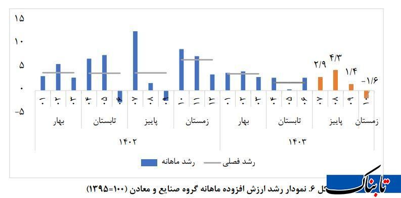 تازه ترین آمار از رشد اقتصادی ایران؛ نفت شتاب گرفت، صنعت در رکود ماند_دانش دوست 17 دماسنج اقتصاد ایران در دیماه/ نفت شتاب گرفت، صنعت در رکود ماند