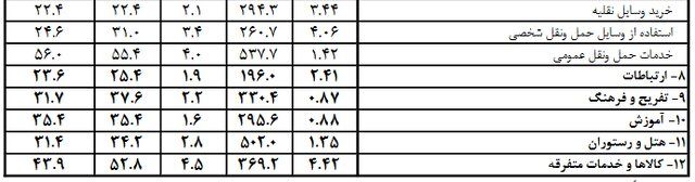 کدام خوراکی‌ها بیشترین و کمترین افزایش قیمت را داشتند؟