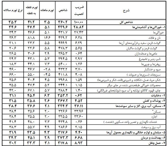 کدام خوراکی‌ها بیشترین و کمترین افزایش قیمت را داشتند؟