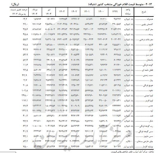تورم کالاهای خوراکی چه مقدار است؟_دانش دوست 4 تورم کالاهای خوراکی چقدر است؟