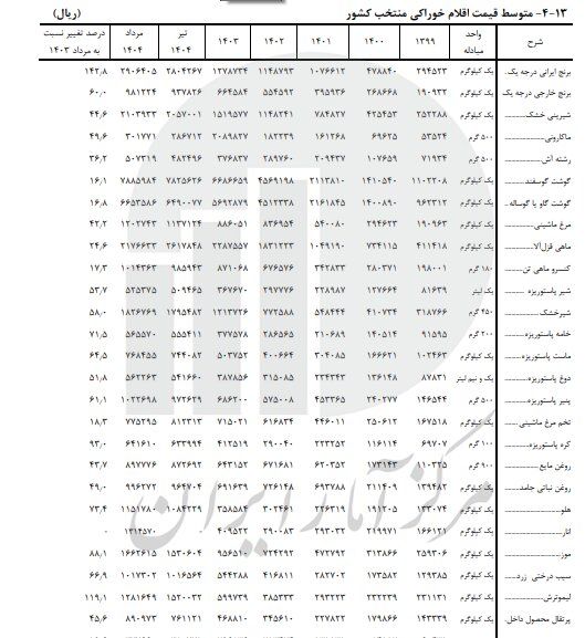 تورم کالاهای خوراکی چقدر است؟